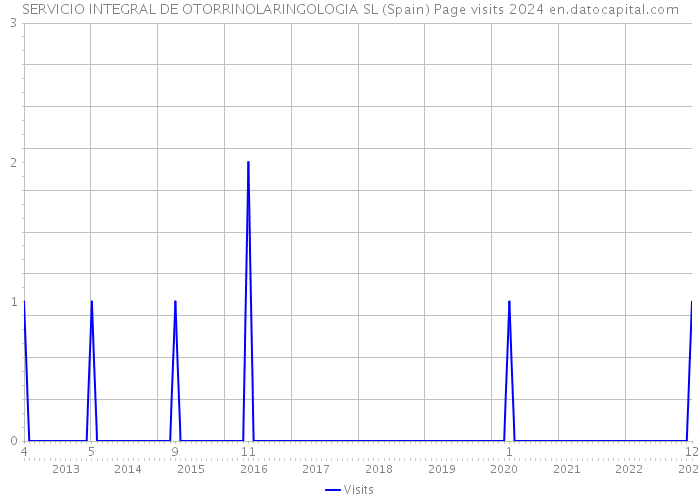 SERVICIO INTEGRAL DE OTORRINOLARINGOLOGIA SL (Spain) Page visits 2024 