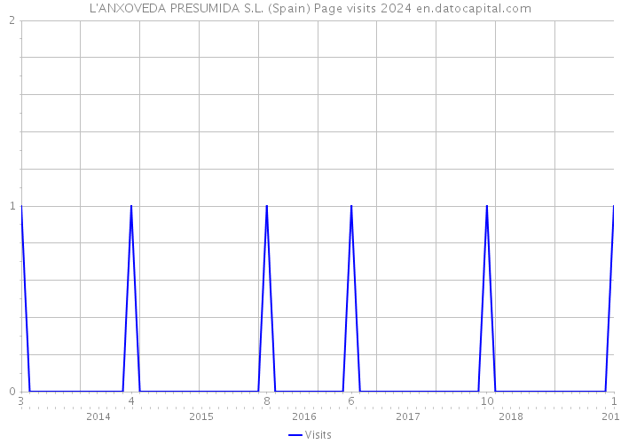 L'ANXOVEDA PRESUMIDA S.L. (Spain) Page visits 2024 