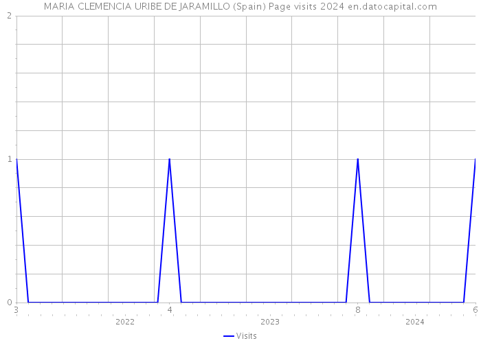 MARIA CLEMENCIA URIBE DE JARAMILLO (Spain) Page visits 2024 