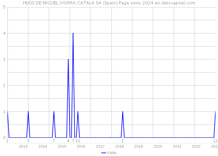 HIJOS DE MIGUEL IVORRA CATALA SA (Spain) Page visits 2024 