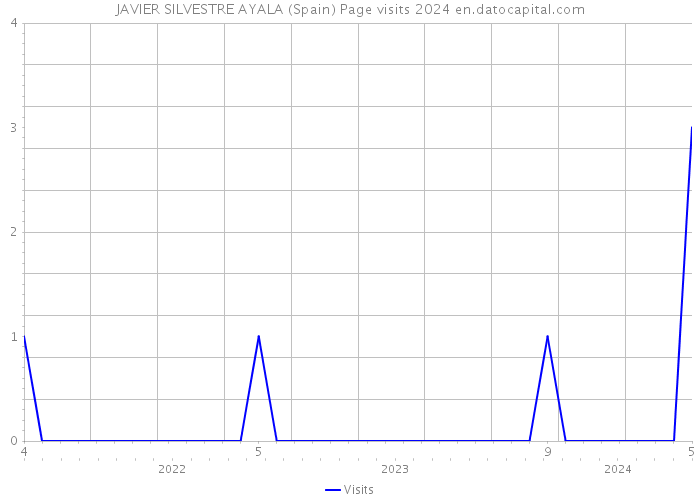 JAVIER SILVESTRE AYALA (Spain) Page visits 2024 