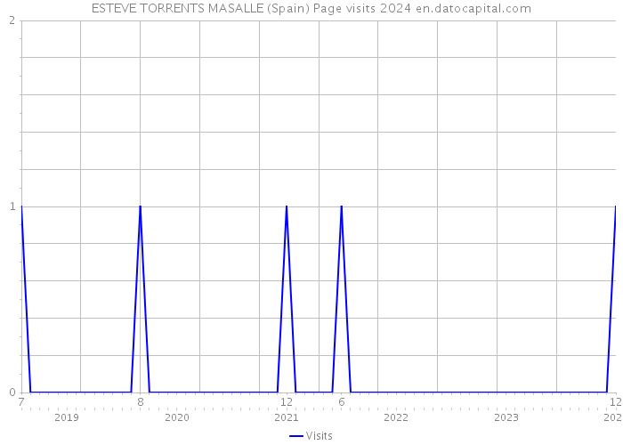 ESTEVE TORRENTS MASALLE (Spain) Page visits 2024 