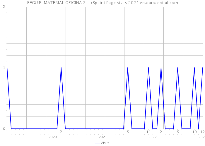 BEGUIRI MATERIAL OFICINA S.L. (Spain) Page visits 2024 