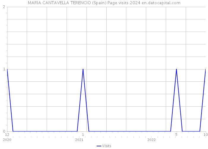 MARIA CANTAVELLA TERENCIO (Spain) Page visits 2024 