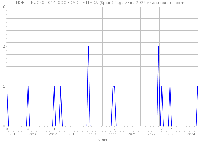 NOEL-TRUCKS 2014, SOCIEDAD LIMITADA (Spain) Page visits 2024 
