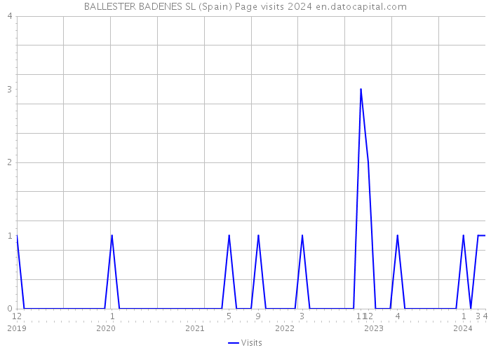 BALLESTER BADENES SL (Spain) Page visits 2024 