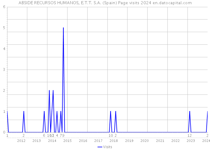 ABSIDE RECURSOS HUMANOS, E.T.T. S.A. (Spain) Page visits 2024 