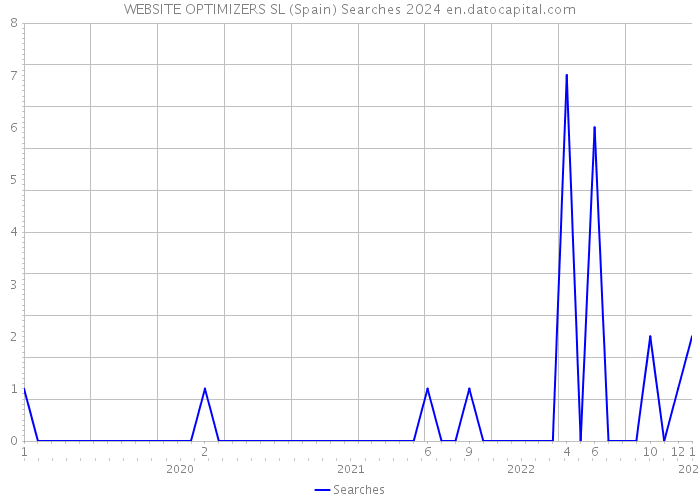 WEBSITE OPTIMIZERS SL (Spain) Searches 2024 