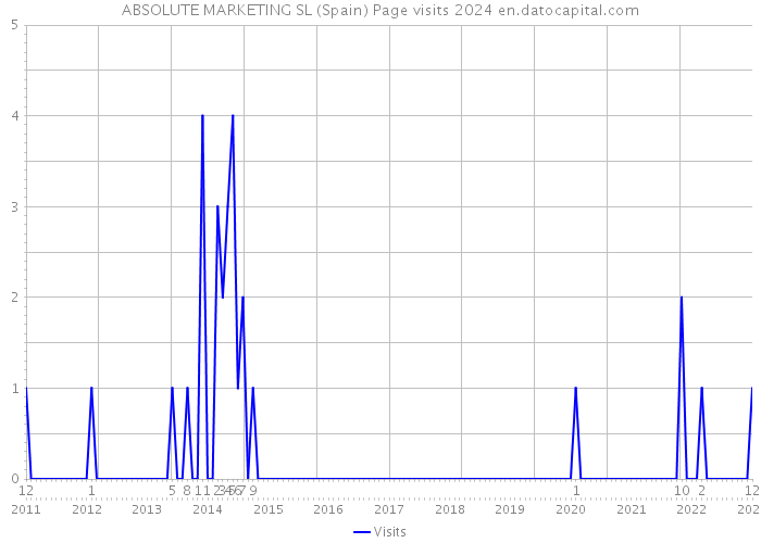 ABSOLUTE MARKETING SL (Spain) Page visits 2024 