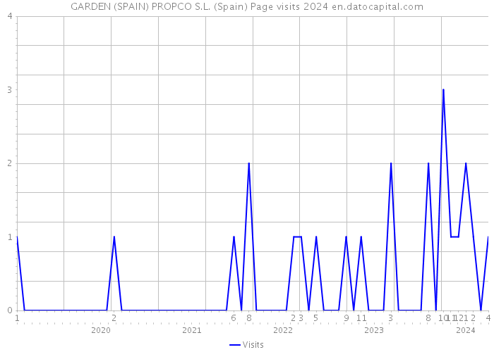 GARDEN (SPAIN) PROPCO S.L. (Spain) Page visits 2024 