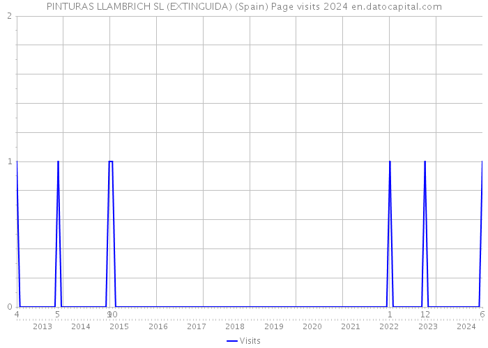 PINTURAS LLAMBRICH SL (EXTINGUIDA) (Spain) Page visits 2024 