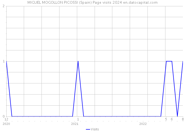 MIGUEL MOGOLLON PICOSSI (Spain) Page visits 2024 