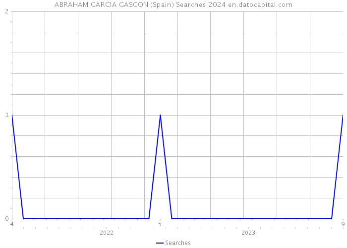 ABRAHAM GARCIA GASCON (Spain) Searches 2024 