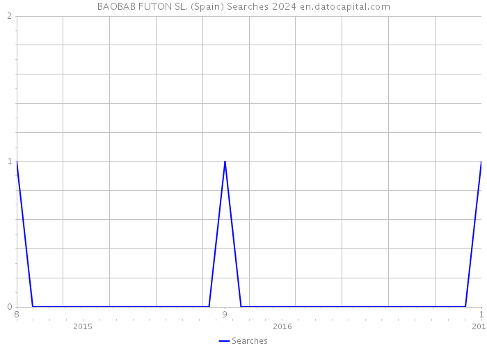 BAOBAB FUTON SL. (Spain) Searches 2024 