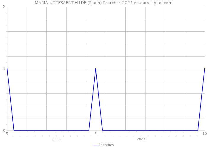 MARIA NOTEBAERT HILDE (Spain) Searches 2024 