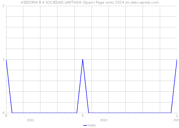 ASESORIA B 4 SOCIEDAD LIMITADA (Spain) Page visits 2024 