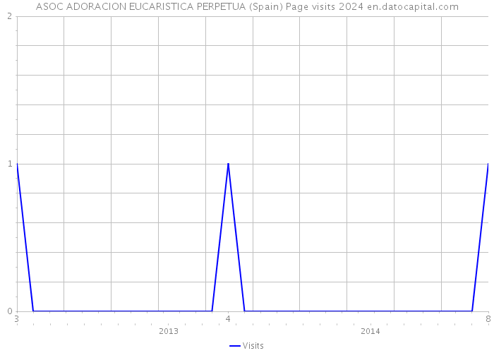 ASOC ADORACION EUCARISTICA PERPETUA (Spain) Page visits 2024 