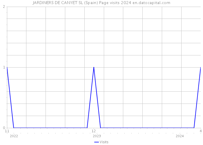 JARDINERS DE CANYET SL (Spain) Page visits 2024 