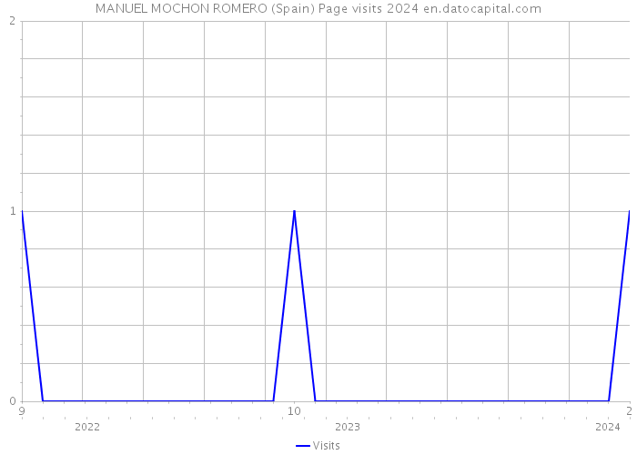 MANUEL MOCHON ROMERO (Spain) Page visits 2024 