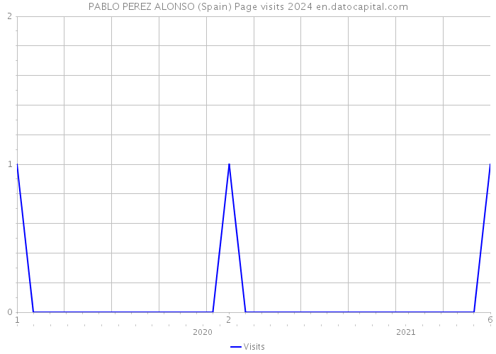 PABLO PEREZ ALONSO (Spain) Page visits 2024 