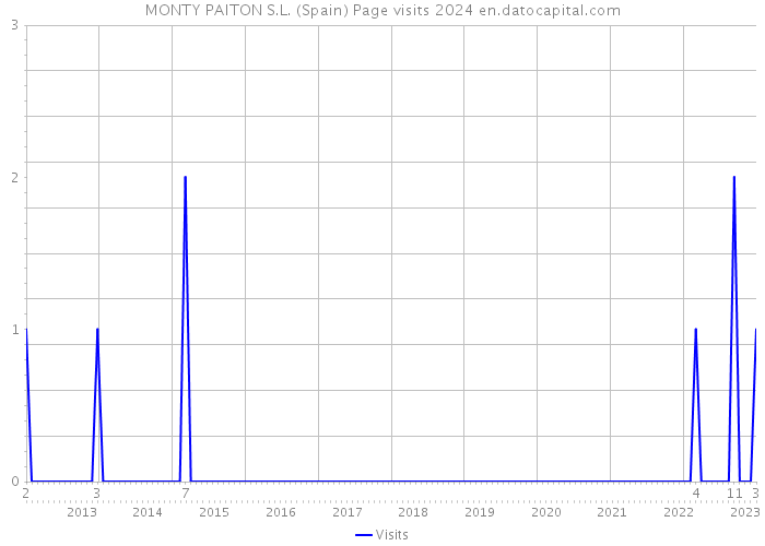 MONTY PAITON S.L. (Spain) Page visits 2024 