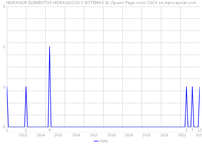 HIDRANOR ELEMENTOS HIDRAULICOS Y SISTEMAS SL (Spain) Page visits 2024 
