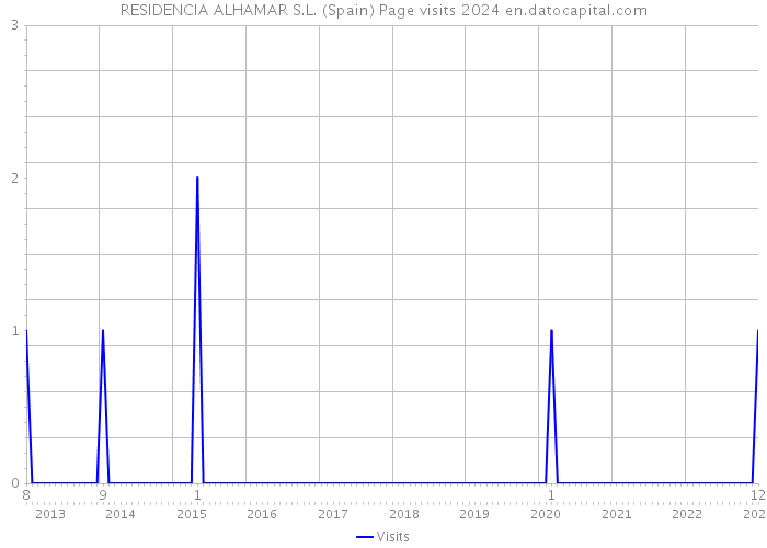 RESIDENCIA ALHAMAR S.L. (Spain) Page visits 2024 