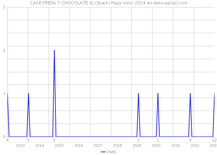 CAKE FRESA Y CHOCOLATE SL (Spain) Page visits 2024 