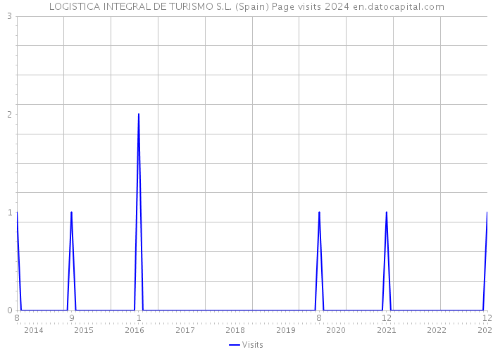 LOGISTICA INTEGRAL DE TURISMO S.L. (Spain) Page visits 2024 