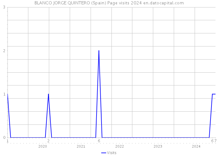 BLANCO JORGE QUINTERO (Spain) Page visits 2024 