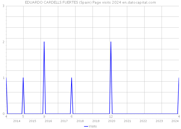 EDUARDO CARDELLS FUERTES (Spain) Page visits 2024 