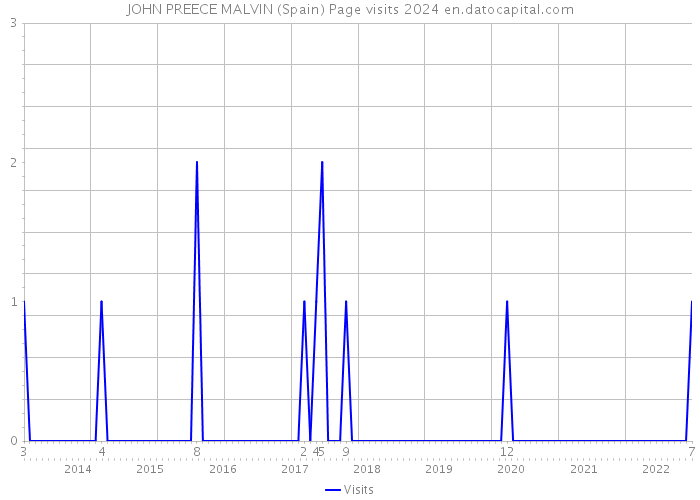 JOHN PREECE MALVIN (Spain) Page visits 2024 