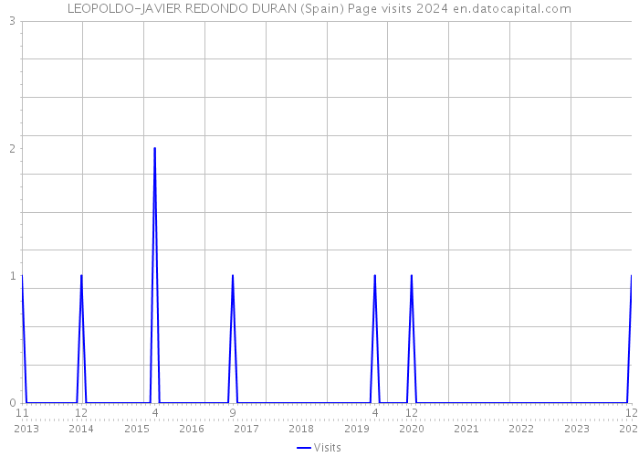LEOPOLDO-JAVIER REDONDO DURAN (Spain) Page visits 2024 