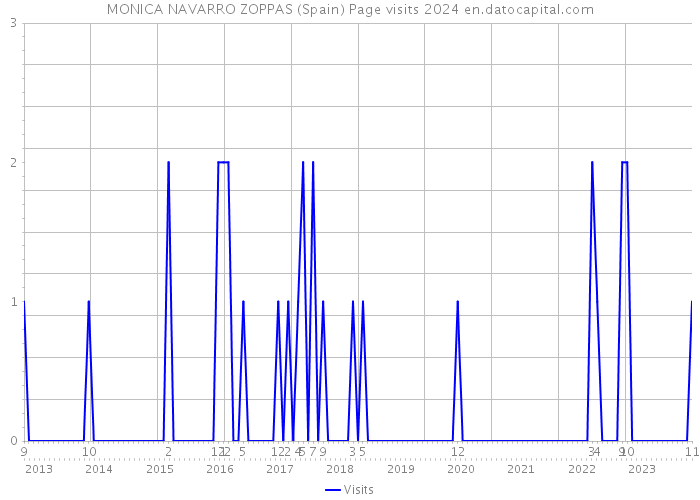 MONICA NAVARRO ZOPPAS (Spain) Page visits 2024 