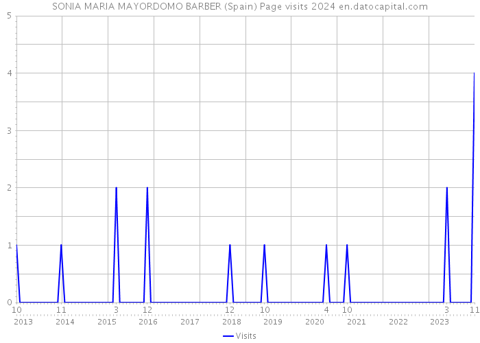 SONIA MARIA MAYORDOMO BARBER (Spain) Page visits 2024 