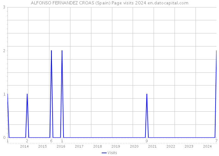 ALFONSO FERNANDEZ CROAS (Spain) Page visits 2024 