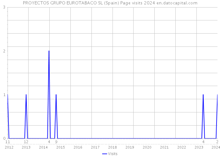 PROYECTOS GRUPO EUROTABACO SL (Spain) Page visits 2024 