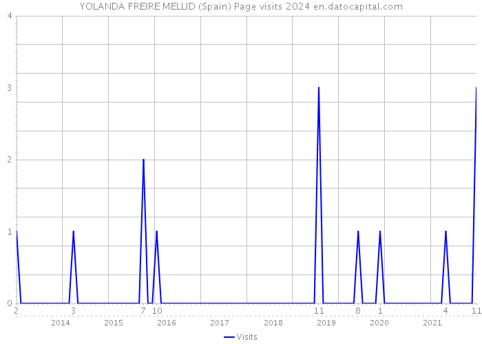 YOLANDA FREIRE MELLID (Spain) Page visits 2024 