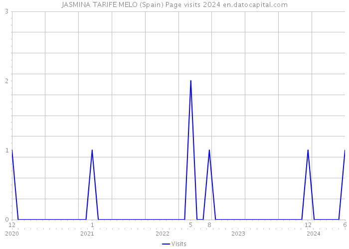 JASMINA TARIFE MELO (Spain) Page visits 2024 