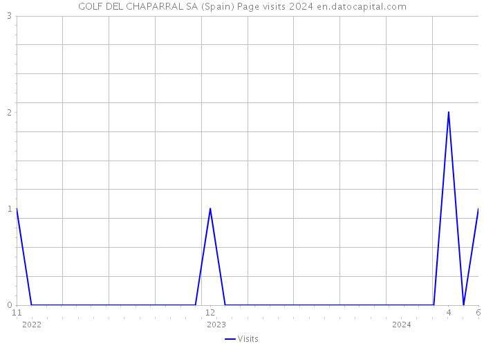 GOLF DEL CHAPARRAL SA (Spain) Page visits 2024 