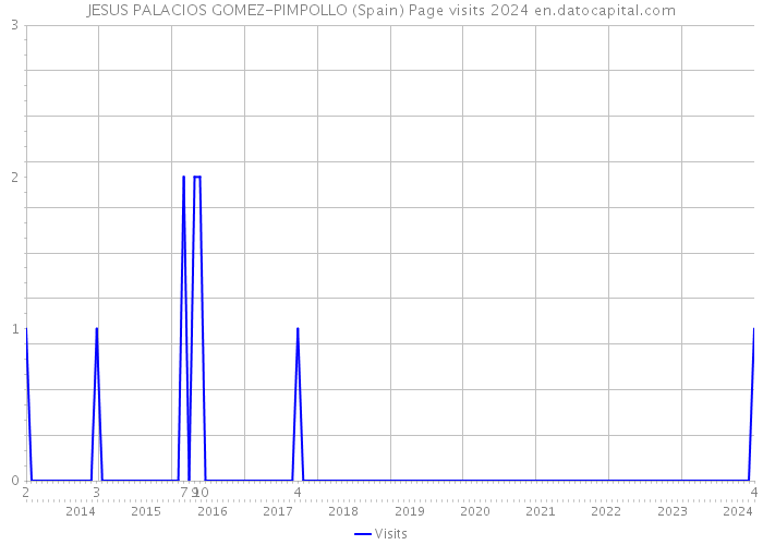 JESUS PALACIOS GOMEZ-PIMPOLLO (Spain) Page visits 2024 
