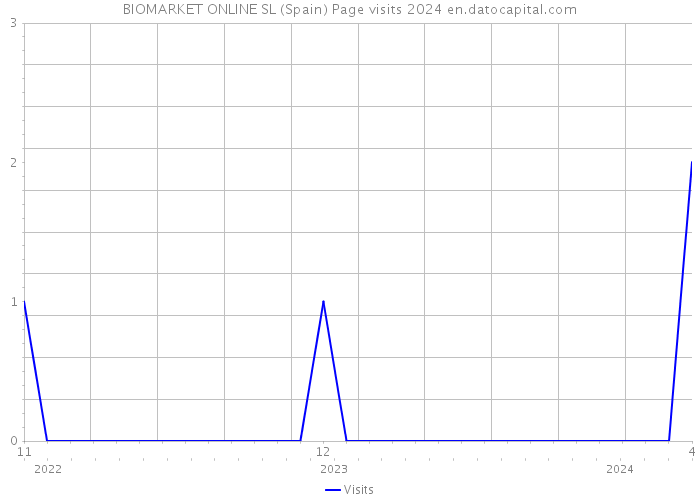 BIOMARKET ONLINE SL (Spain) Page visits 2024 