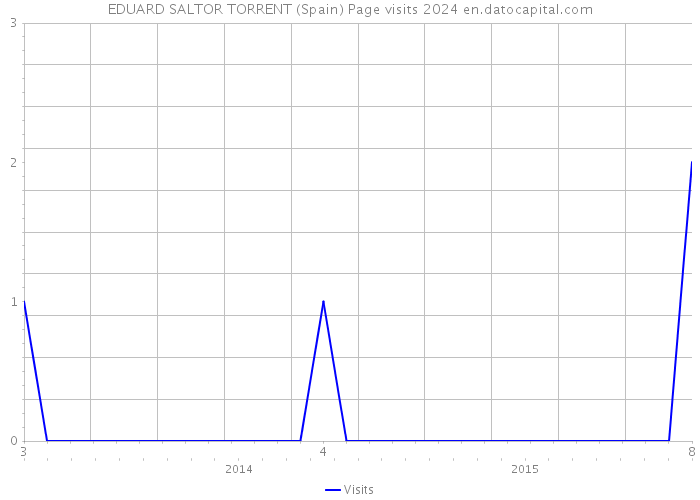 EDUARD SALTOR TORRENT (Spain) Page visits 2024 