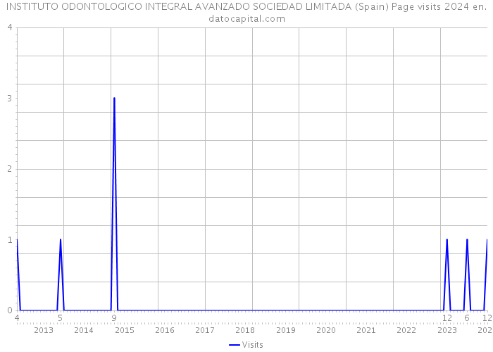 INSTITUTO ODONTOLOGICO INTEGRAL AVANZADO SOCIEDAD LIMITADA (Spain) Page visits 2024 