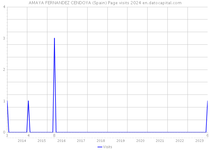 AMAYA FERNANDEZ CENDOYA (Spain) Page visits 2024 