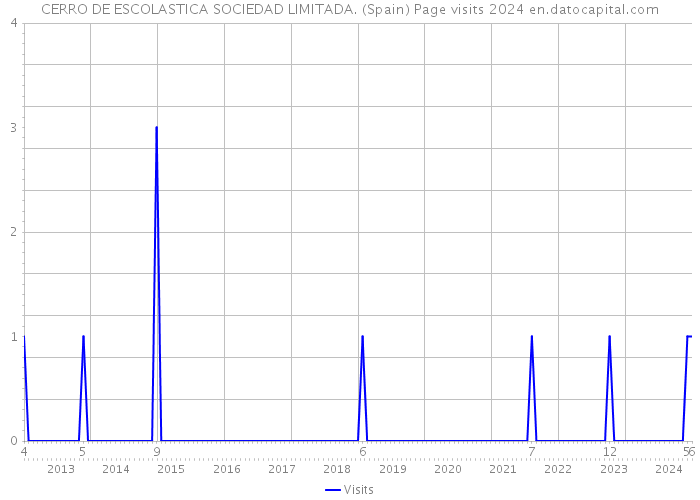 CERRO DE ESCOLASTICA SOCIEDAD LIMITADA. (Spain) Page visits 2024 