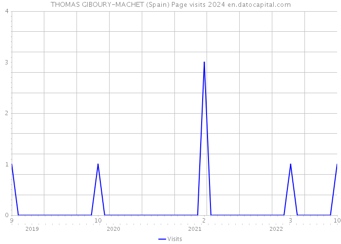 THOMAS GIBOURY-MACHET (Spain) Page visits 2024 