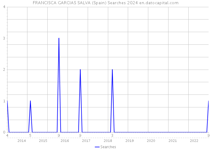 FRANCISCA GARCIAS SALVA (Spain) Searches 2024 