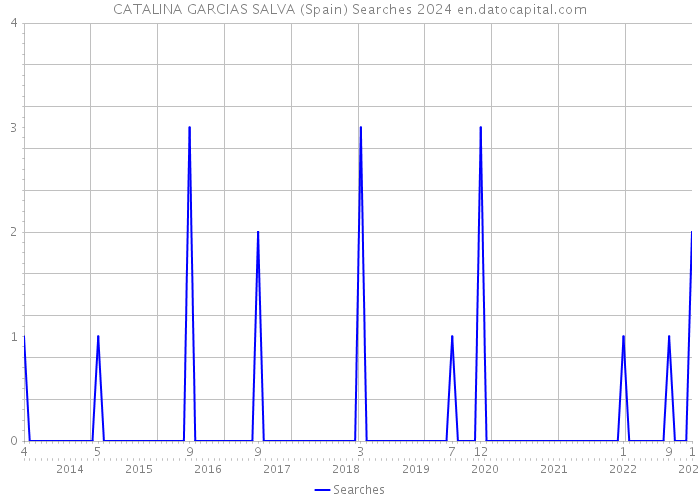 CATALINA GARCIAS SALVA (Spain) Searches 2024 