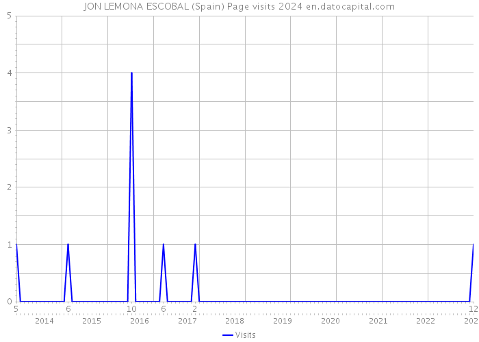 JON LEMONA ESCOBAL (Spain) Page visits 2024 